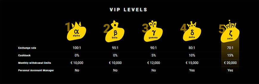 Zet Casino VIP Program